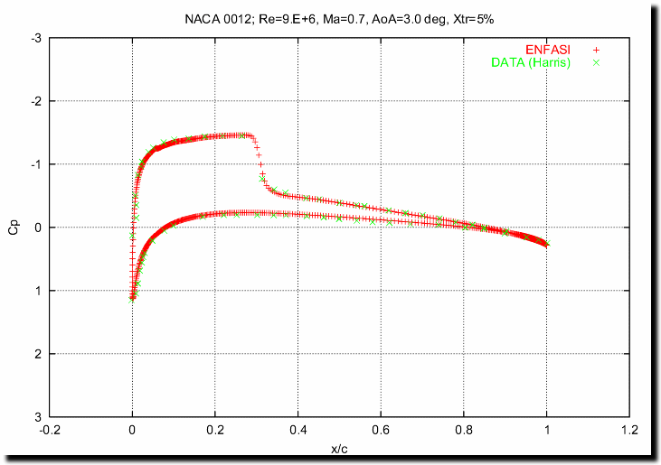 NACA 0012_Cp